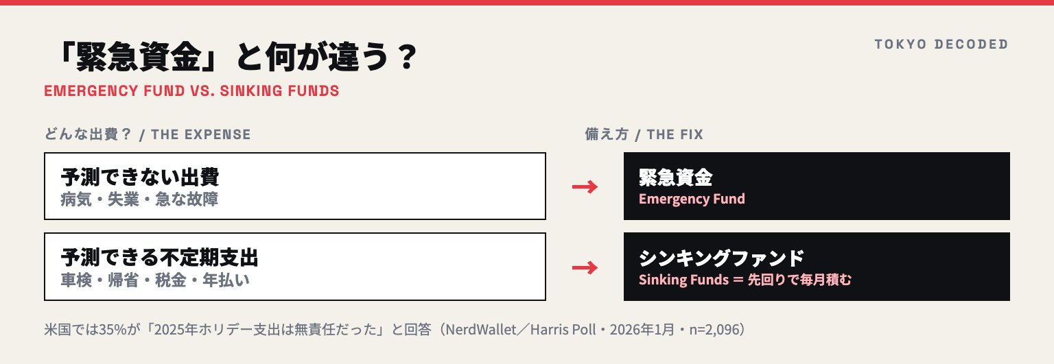 Diagram comparing an emergency fund with sinking funds