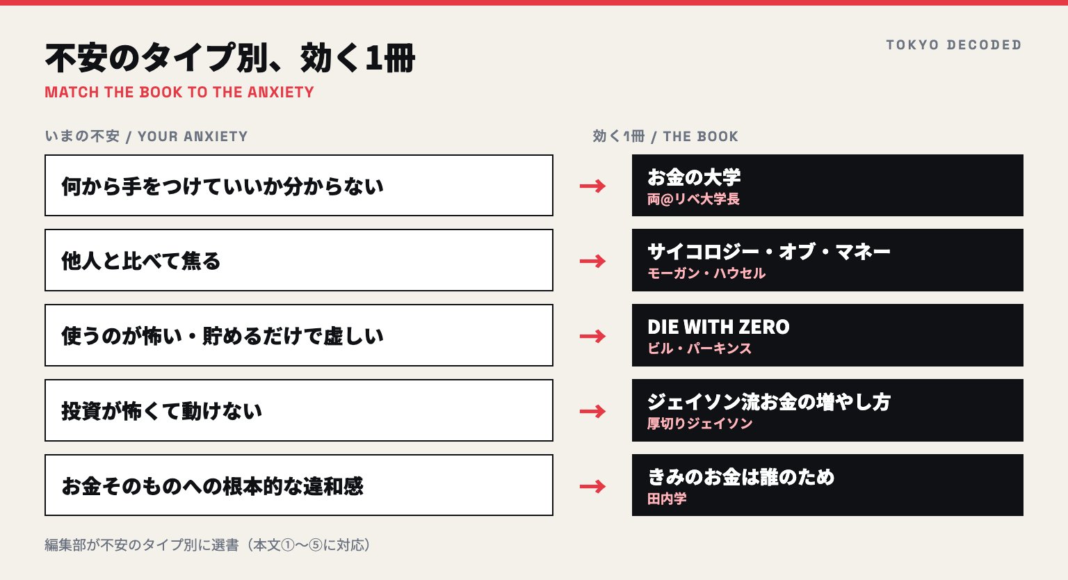不安のタイプ別に効く本5冊を対応させた図解